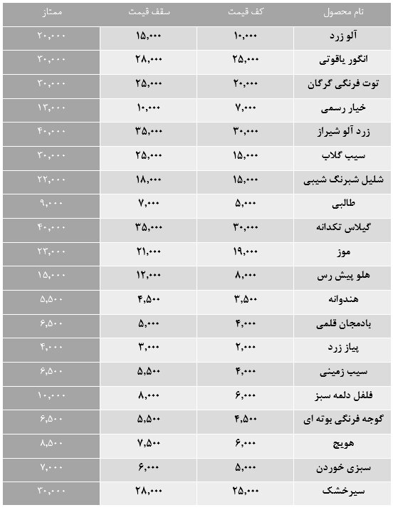 کدام میوه ها در صدر جدول قیمتی هستند؟ کدام میوه ها در صدر جدول قیمتی هستند؟
