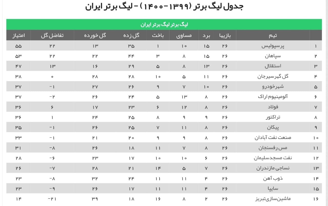 جدول لیگ برتر فوتبال در هفته بیست و ششم جدول لیگ برتر فوتبال در هفته بیست و ششم