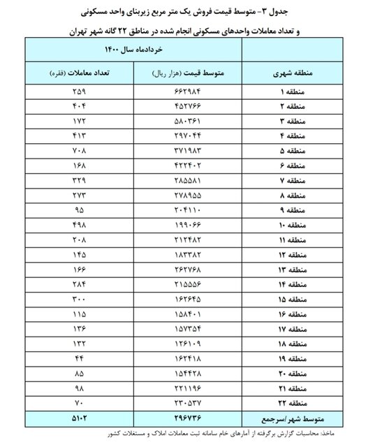 قیمت خانه در هر منطقه تهران چند؟ قیمت خانه در هر منطقه تهران چند؟