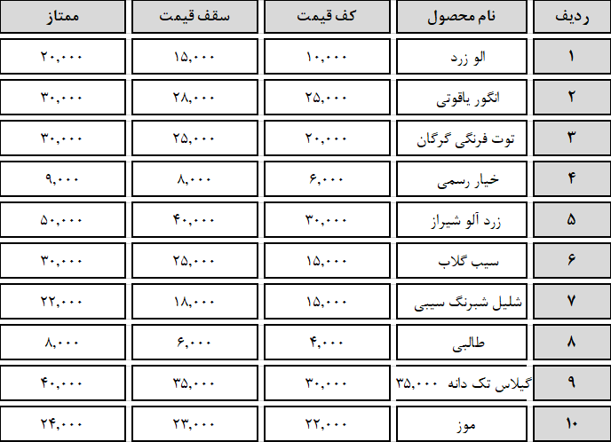 کدام میوه در صدر قیمت ها در تره بار است؟