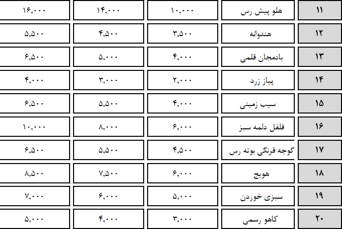 کدام میوه در صدر قیمت ها در تره بار است؟