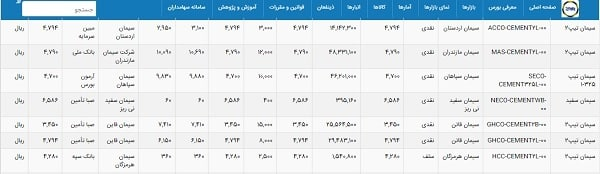 کاهش قیمت سیمان؟ کاهش قیمت سیمان؟