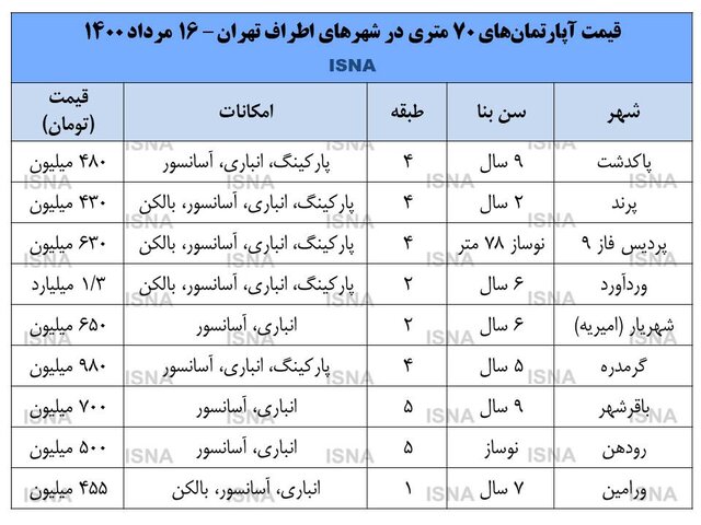 آخرین وضعیت بازار مسکن در اطراف تهران + قیمت آخرین وضعیت بازار مسکن در اطراف تهران + قیمت