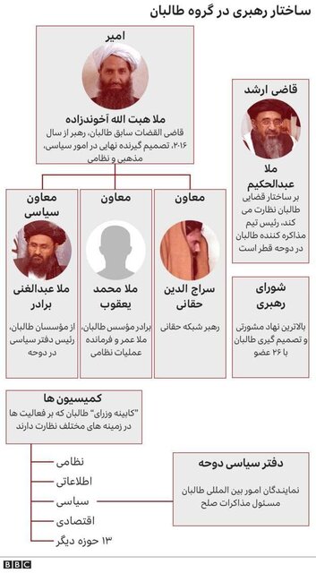 بارزترین رهبران طالبان بارزترین رهبران طالبان