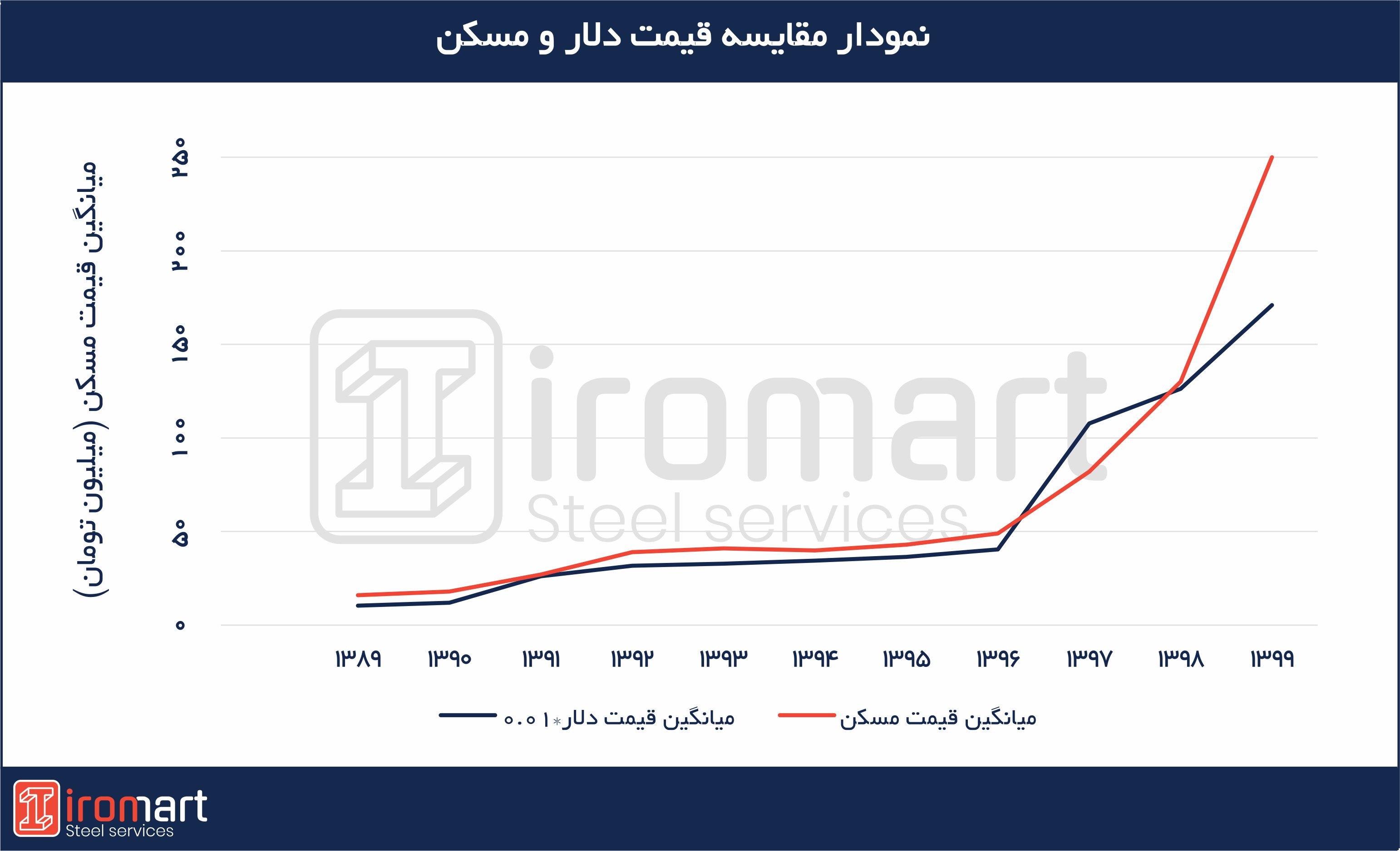 رابطه قیمت دلار و قیمت مسکن چیست رابطه قیمت دلار و قیمت مسکن چیست