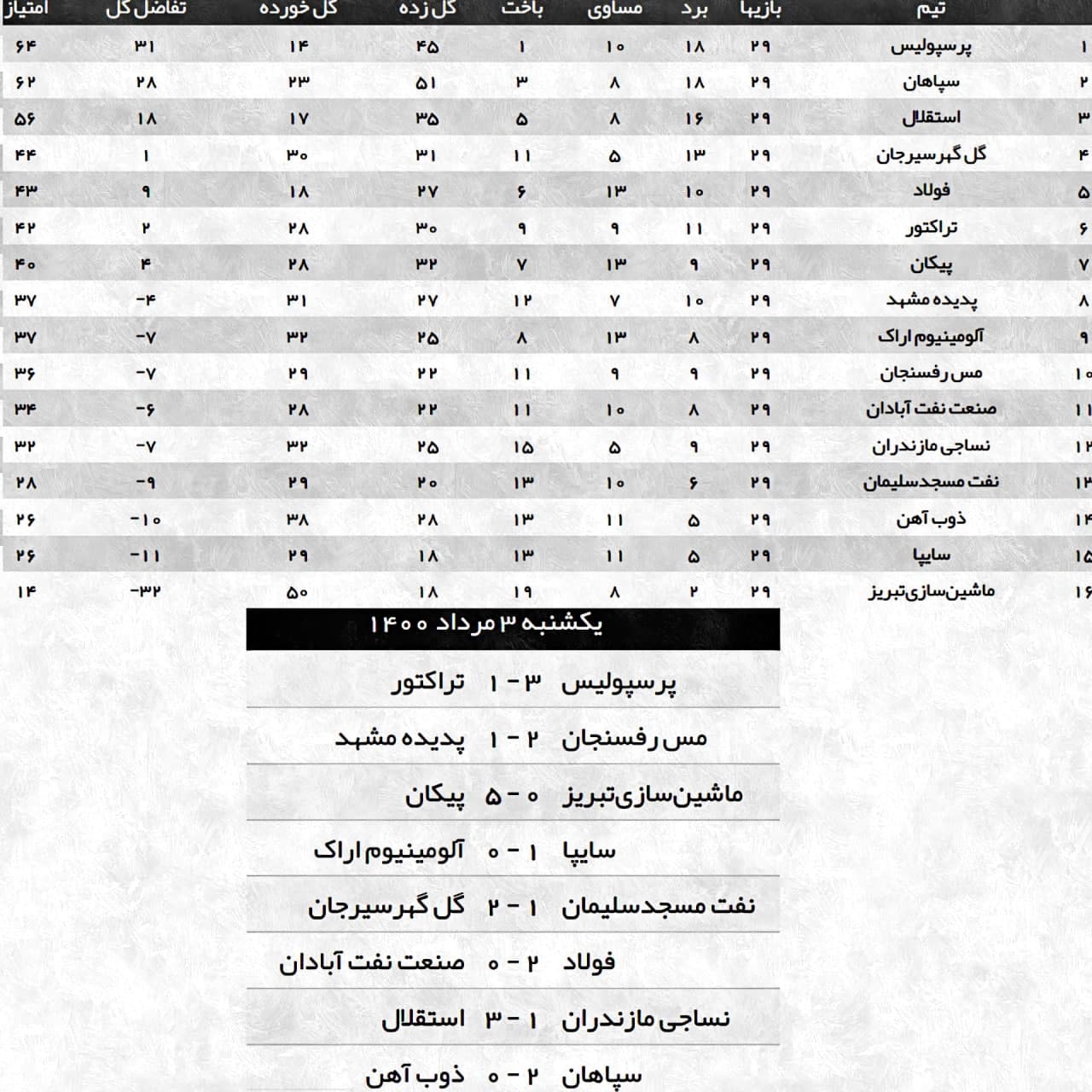 نتایج هفته بیست و نهم لیگ برتر فوتبال نتایج هفته بیست و نهم لیگ برتر فوتبال