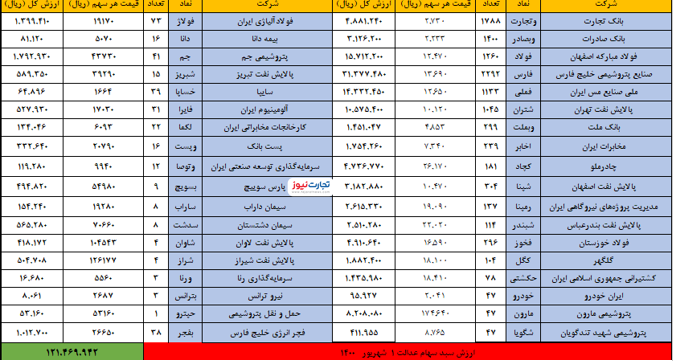 سهام عدالت امروز اول شهریور چقدر شد؟