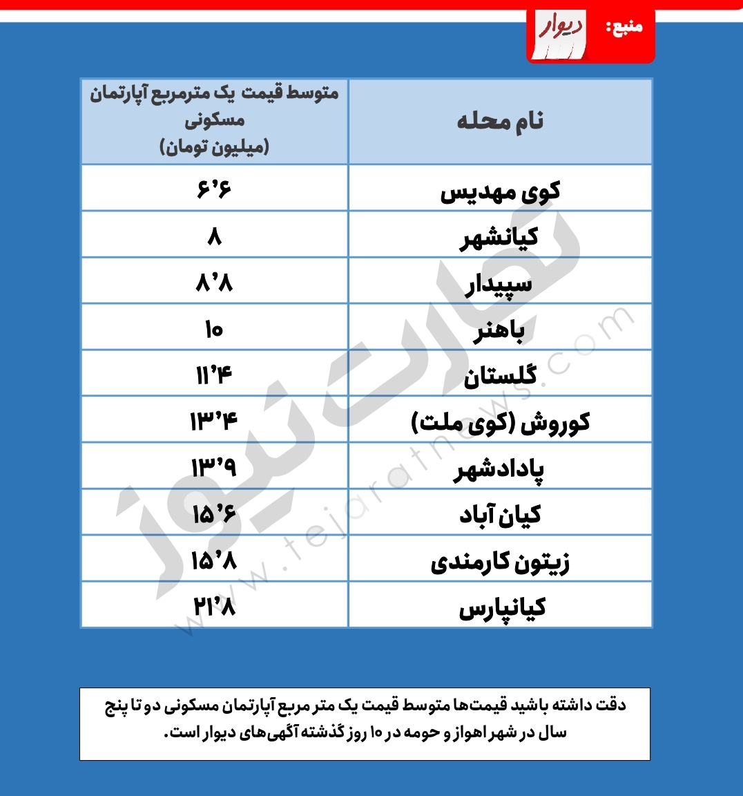 خرید خانه در اهواز چقدر بودجه لازم دارد؟