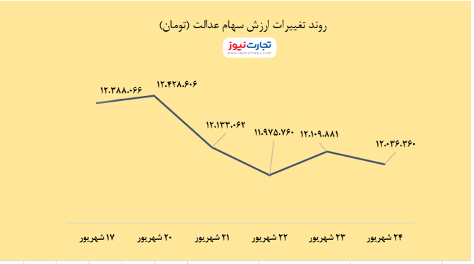 کاهش ارزش سهام عدالت کاهش ارزش سهام عدالت