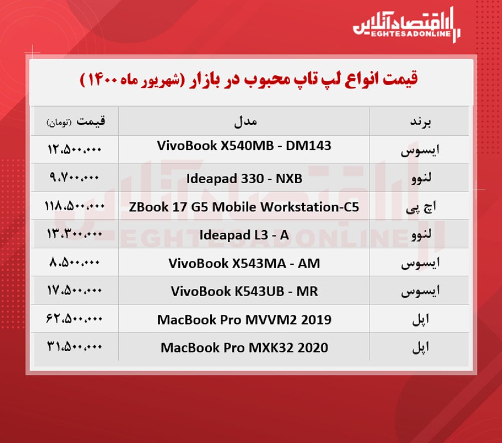 قیمت انواع لپ تاپ محبوب در بازار
