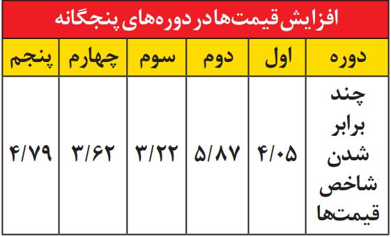 سه دهه اقتصاد ایران از کجا به اینجا رسید؟ سه دهه اقتصاد ایران از کجا به اینجا رسید؟
