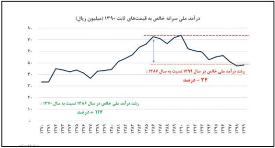 سه دهه اقتصاد ایران از کجا به اینجا رسید؟ سه دهه اقتصاد ایران از کجا به اینجا رسید؟