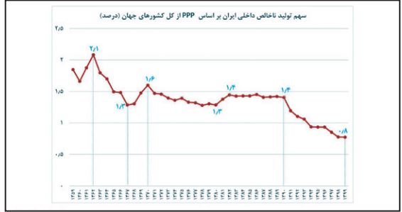 سه دهه اقتصاد ایران از کجا به اینجا رسید؟ سه دهه اقتصاد ایران از کجا به اینجا رسید؟