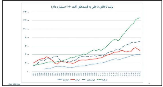 سه دهه اقتصاد ایران از کجا به اینجا رسید؟ سه دهه اقتصاد ایران از کجا به اینجا رسید؟