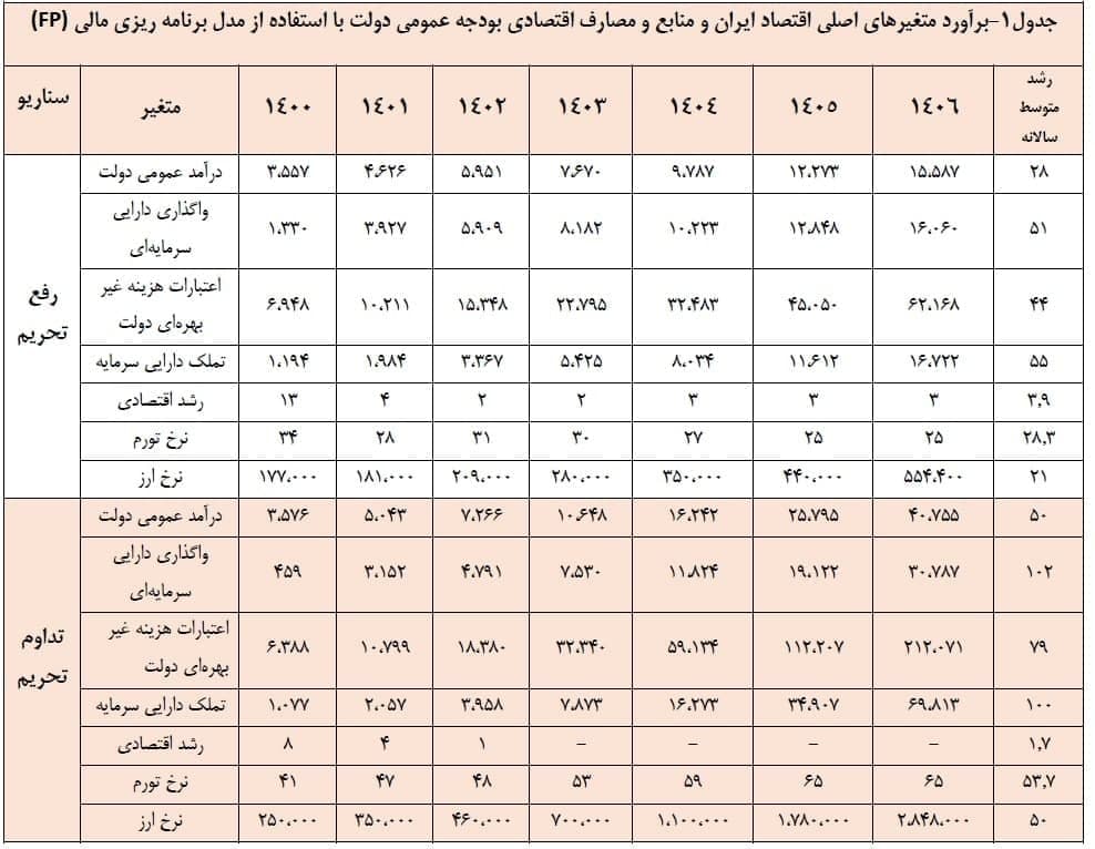 پیش بینی دلار ۲۸۴ هزار تومان واقعیت دارد؟ پیش بینی دلار ۲۸۴ هزار تومان واقعیت دارد؟