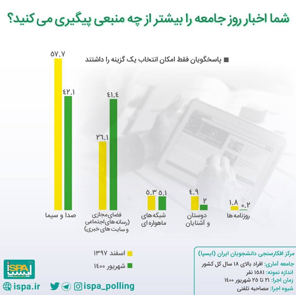 شکستِ صدا و سیما از فضای مجازی شکستِ صدا و سیما از فضای مجازی