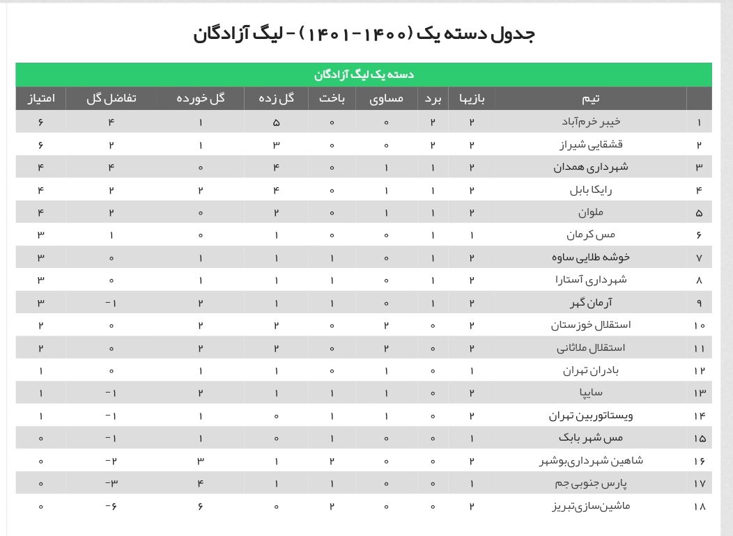 هفته دوم لیگ دسته اول فوتبال/ صدرنشینی خیبر خرم آباد