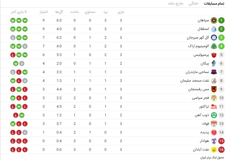جدول لیگ برتر فوتبال/ پرسپولیس از صدر جا ماند جدول لیگ برتر فوتبال/ پرسپولیس از صدر جا ماند