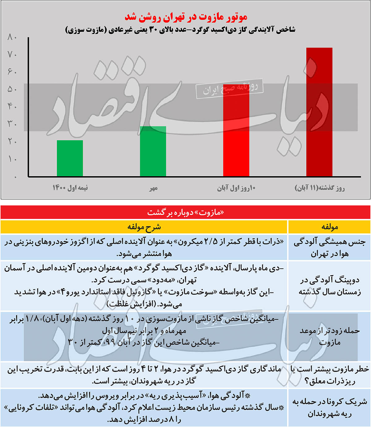 شبیخون «مازوت» به آسمان تهران شبیخون «مازوت» به آسمان تهران