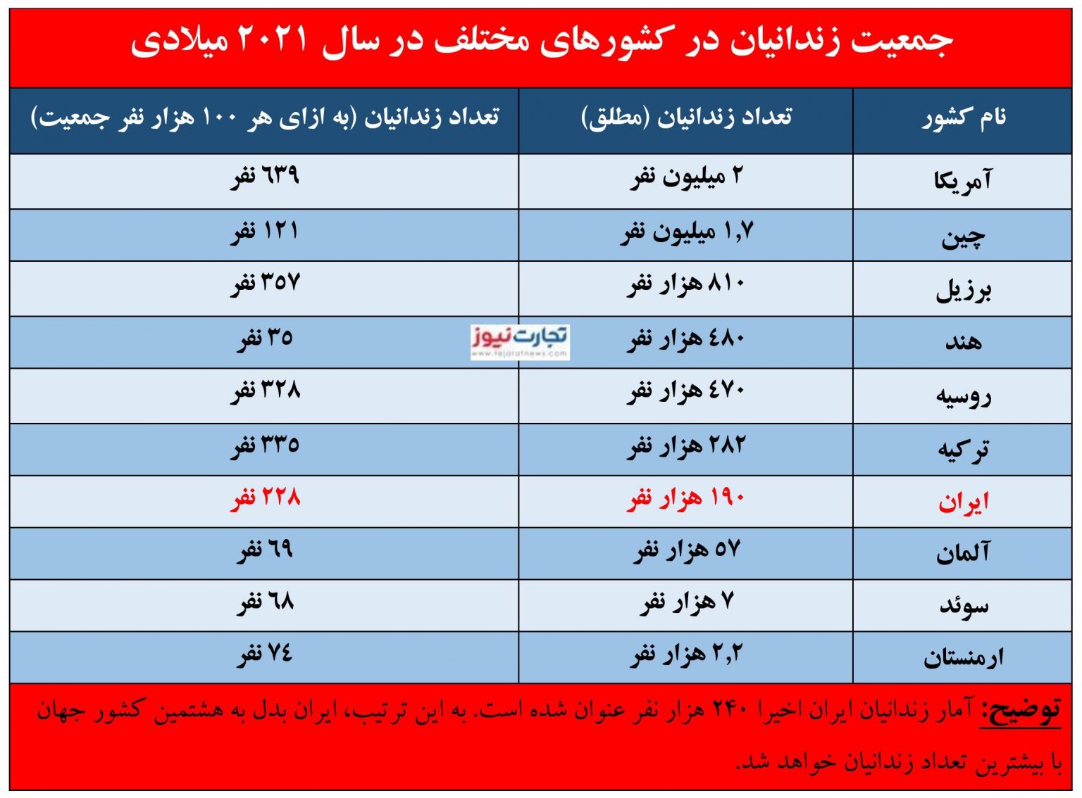 ایران دهمین کشور با بیشترین زندانی