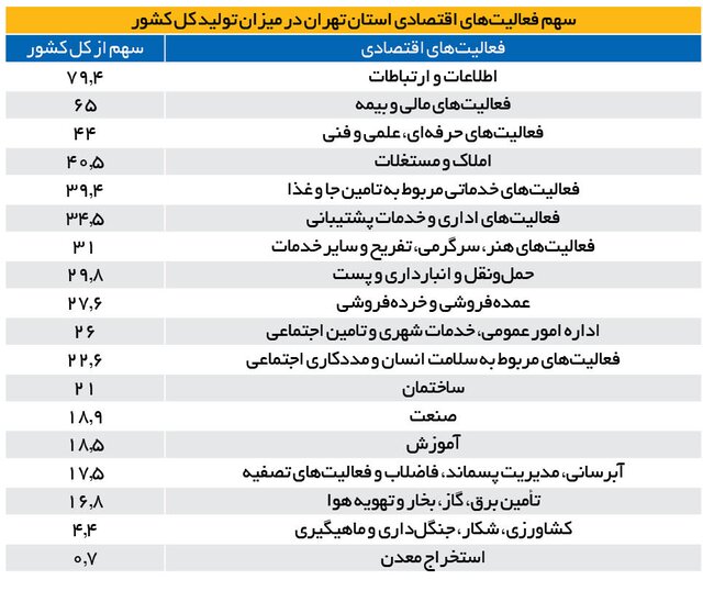 پدیده بیکاران صاحب درآمد در تهران پدیده بیکاران صاحب درآمد در تهران