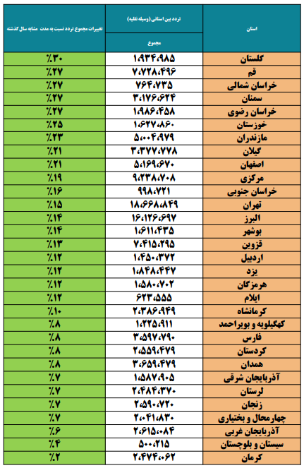 رکوردشکنی سفرهای امسال در مهرماه رکوردشکنی سفرهای امسال در مهرماه