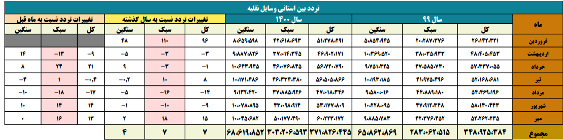 رکوردشکنی سفرهای امسال در مهرماه رکوردشکنی سفرهای امسال در مهرماه