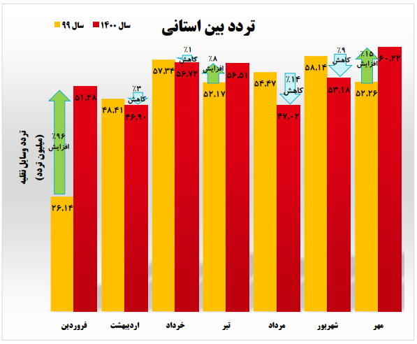 رکوردشکنی سفرهای امسال در مهرماه رکوردشکنی سفرهای امسال در مهرماه