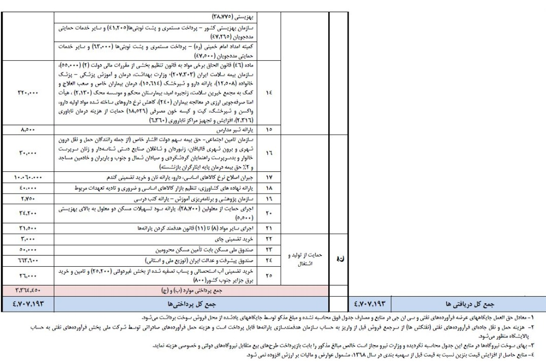 ارز ۴۲۰۰ کالاهای اساسی حذف شد ارز ۴۲۰۰ کالاهای اساسی حذف شد