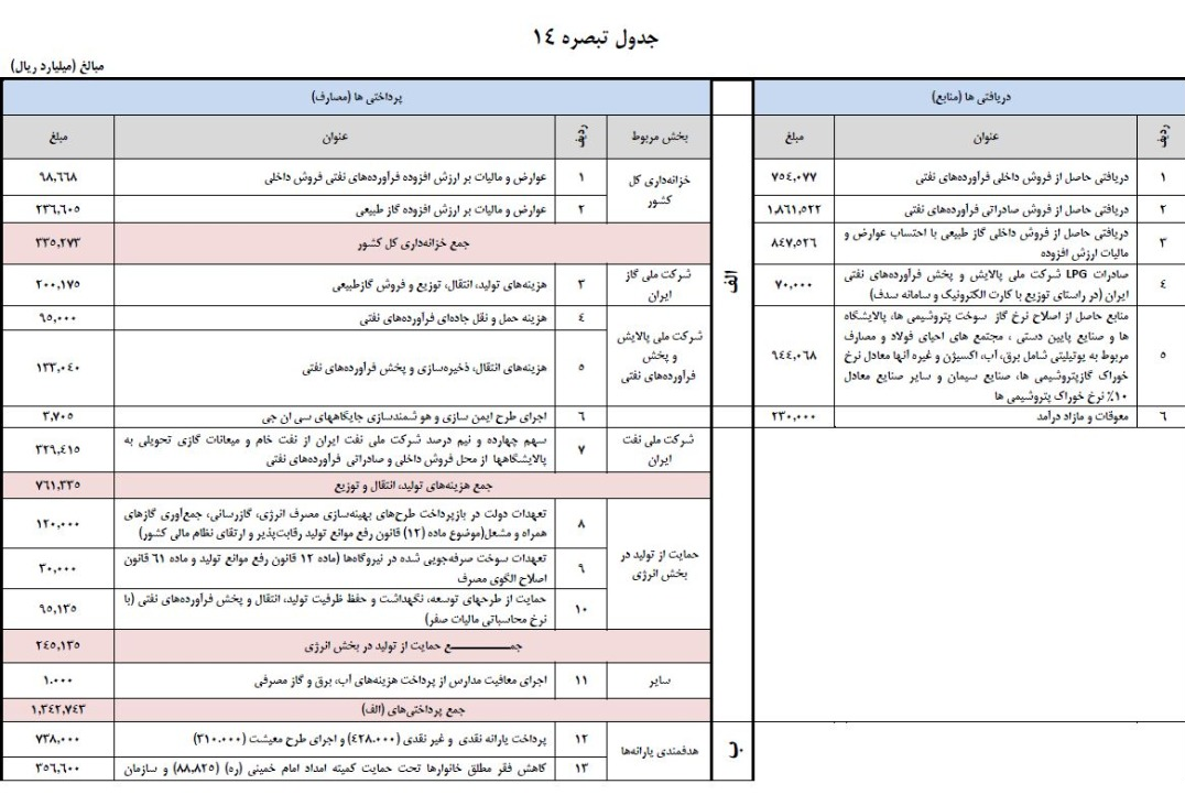 ارز ۴۲۰۰ کالاهای اساسی حذف شد ارز ۴۲۰۰ کالاهای اساسی حذف شد