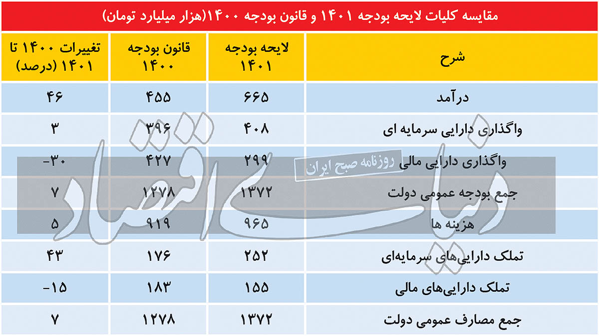 سه پیام اولین بودجه رئیسی سه پیام اولین بودجه رئیسی