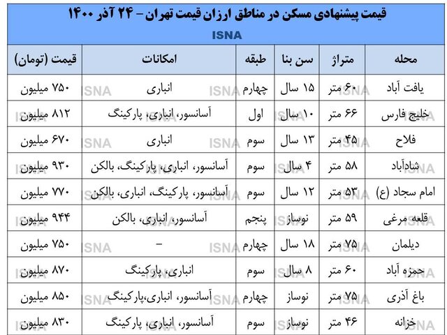 خانه در مناطق ارزان، ارزانتر شد خانه در مناطق ارزان، ارزانتر شد