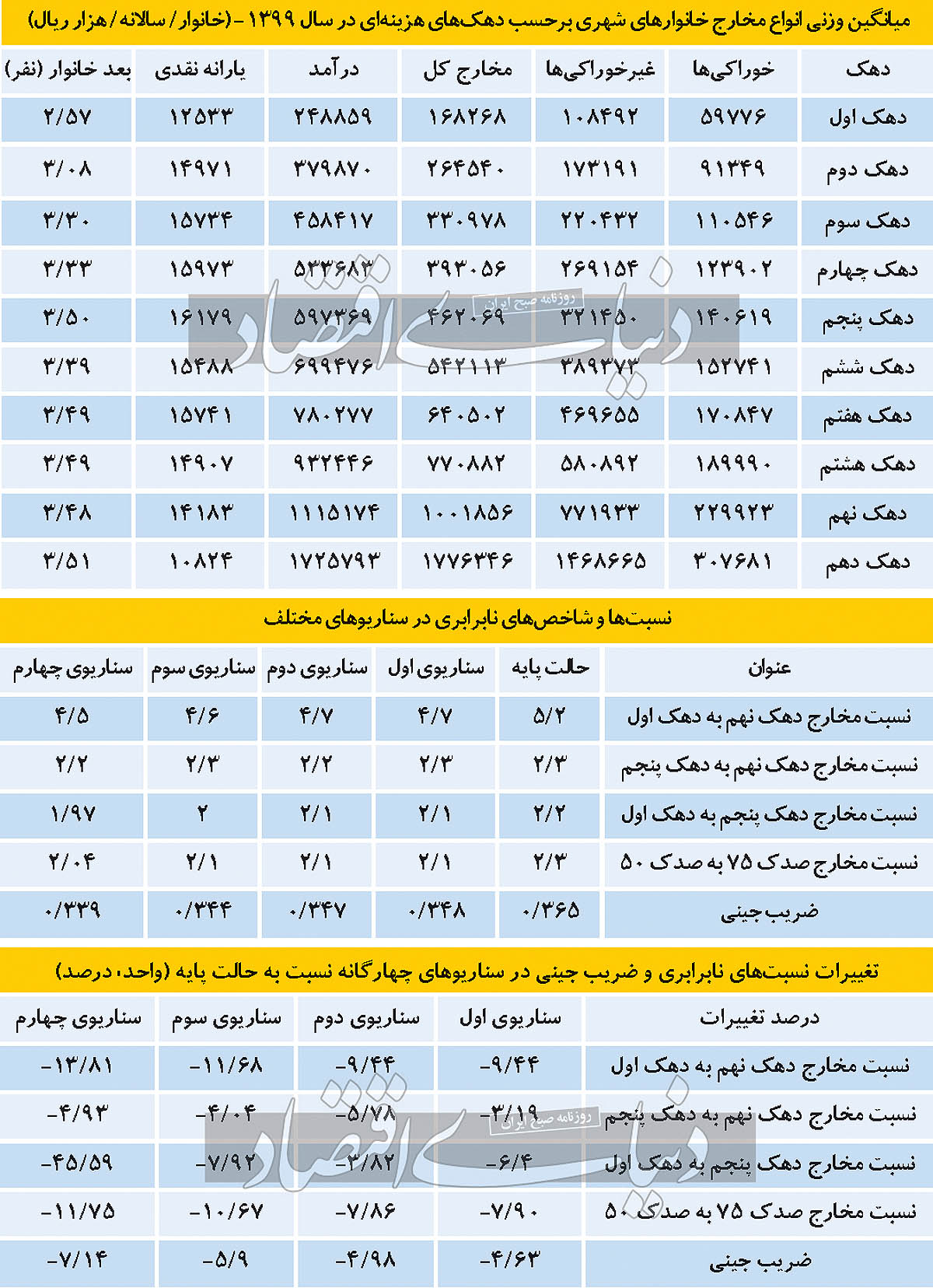 چهار سناریو از یارانه جدید چهار سناریو از یارانه جدید