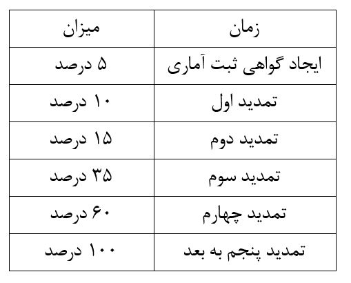 بخشنامه جدید بانک مرکزی برای بازار ارز بخشنامه جدید بانک مرکزی برای بازار ارز