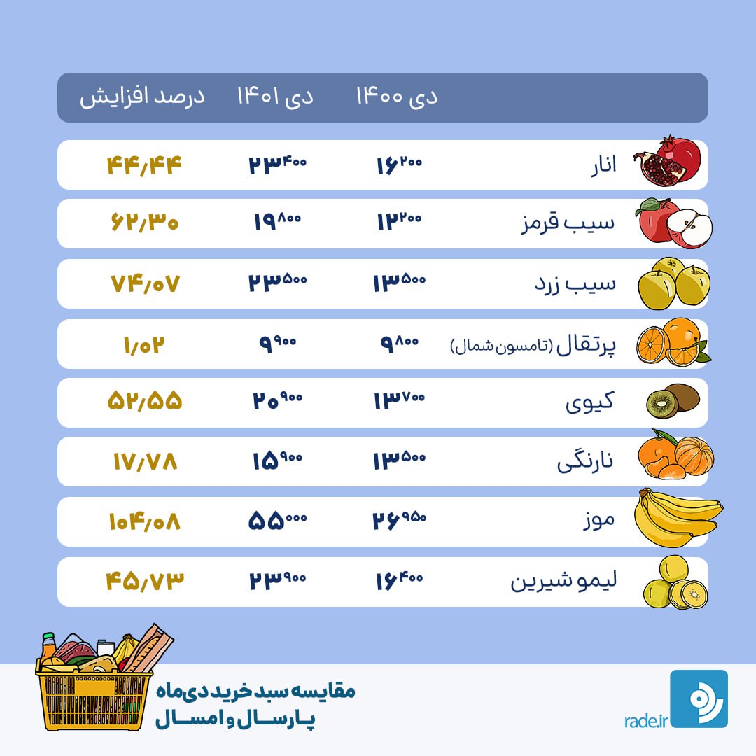 تفاوت قیمت اجناس از پارسال تا امسال تفاوت قیمت اجناس از پارسال تا امسال