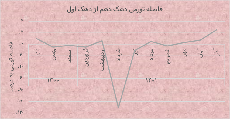بالاترین فاصله تورمی غنی و فقر در یک سال اخیر
