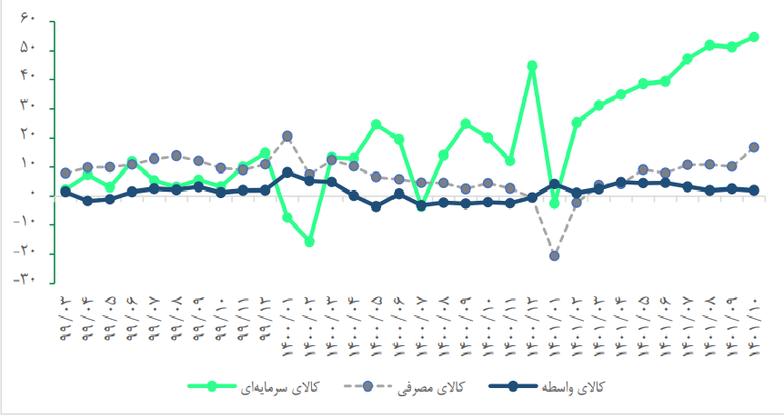 اثر افزایش نرخ ارز بر تولید اقلام مصرفی اثر افزایش نرخ ارز بر تولید اقلام مصرفی
