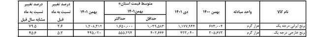 قیمت انواع برنج چند؟