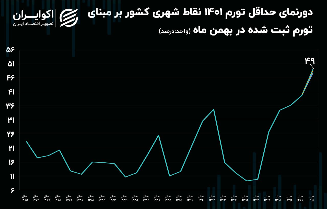 تورم شب عید امسال چقدر است؟ تورم شب عید امسال چقدر است؟