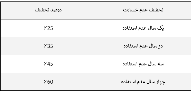 بررسی پوشش ها و استعلام قیمت بیمه بدنه ایران