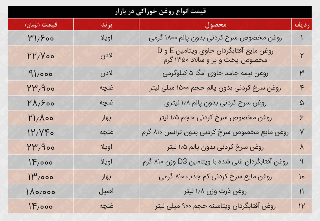 روغن کمیاب شد