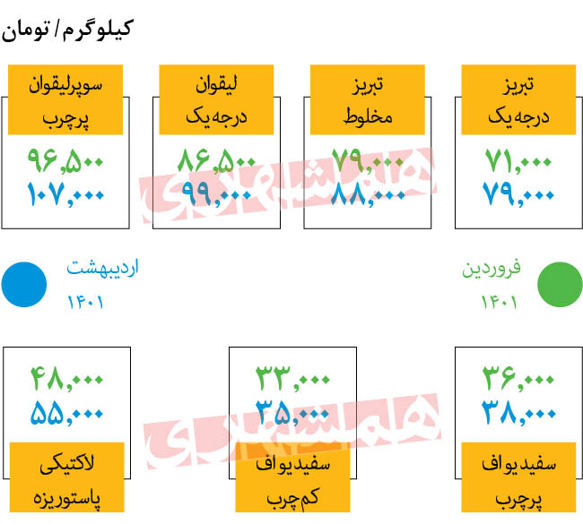 جهش قیمت پنیر در میادین