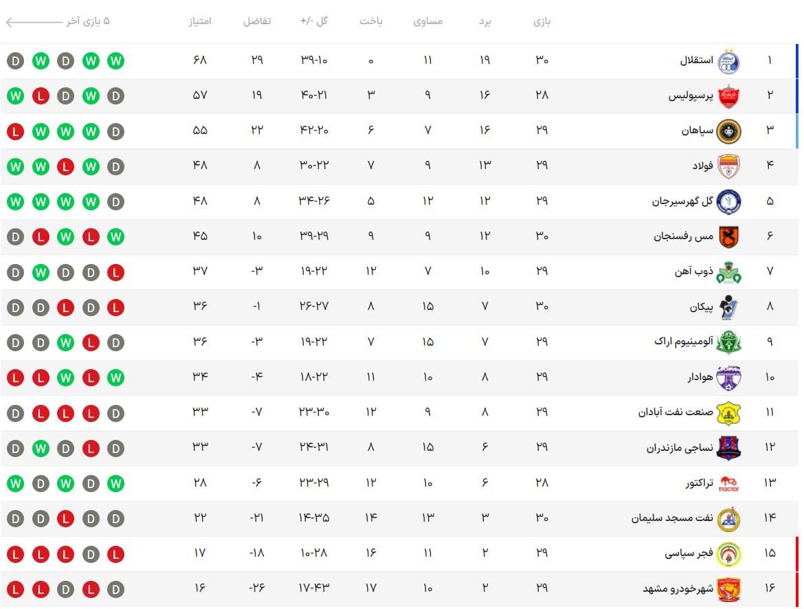 روایت اعداد از قهرمانی استقلال روایت اعداد از قهرمانی استقلال