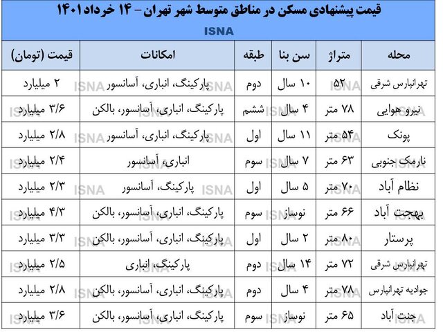 خانه در وسط تهران چند؟ خانه در وسط تهران چند؟