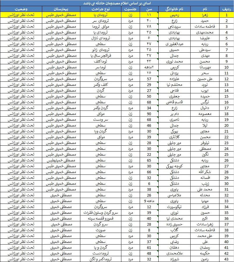 اسامی مصدومان حادثه خروج قطار مشهد از ریل اسامی مصدومان حادثه خروج قطار مشهد از ریل