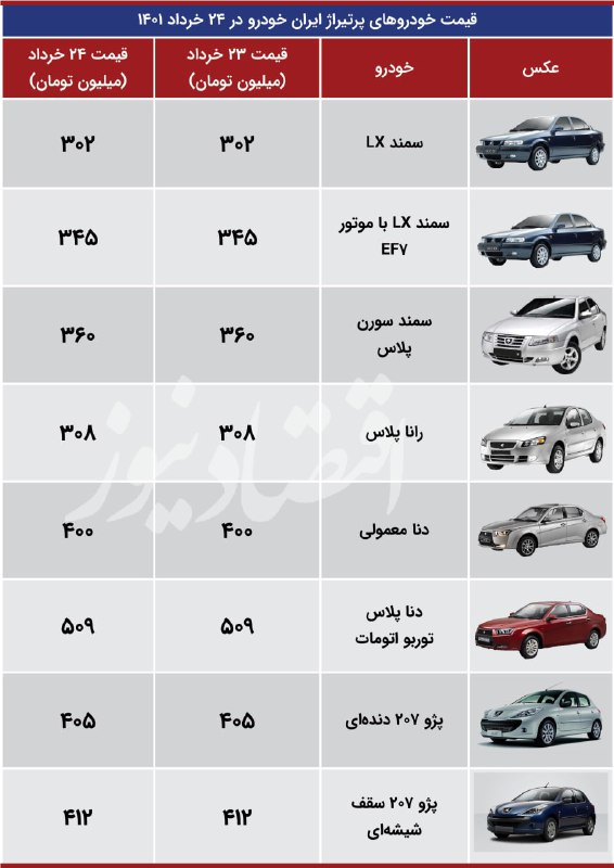 بازار سوت وکور خودرو؛ کسی خریدار نیست! / جدول قیمت بازار سوت وکور خودرو؛ کسی خریدار نیست! / جدول قیمت