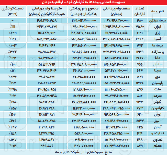وام ۱۰۰ تا ۴۰۰ میلیونی کارمندان بیمه