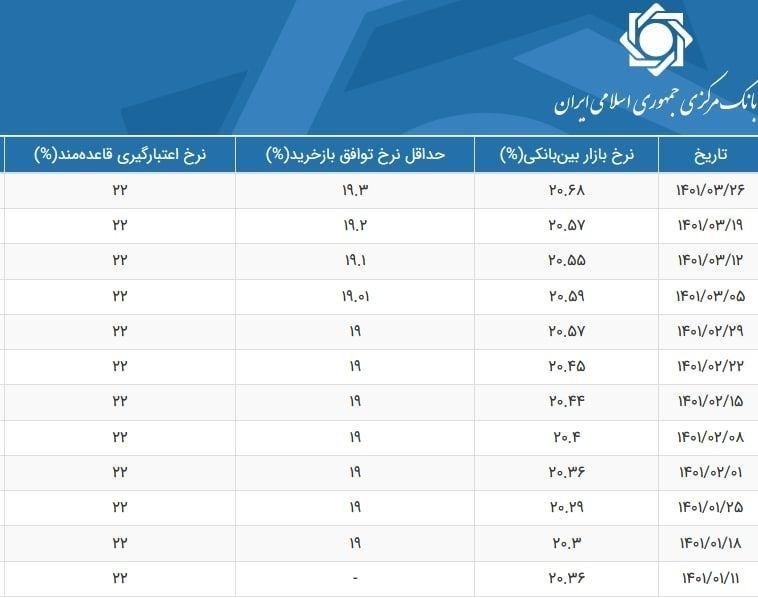 نرخ سود بین بانکی افزایش یافت