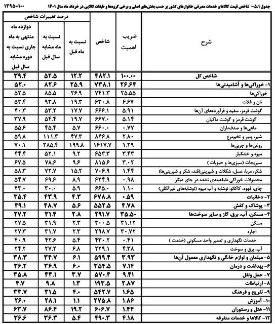صدرنشینان تورم تاریخی دولت رئیسی کدامند؟ صدرنشینان تورم تاریخی دولت رئیسی کدامند؟