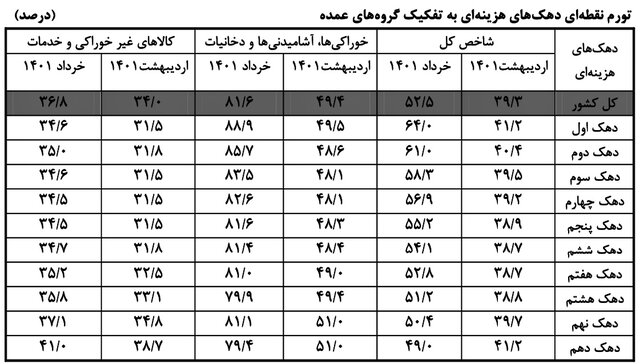 افزایش هزینه برای پردرآمدها و کم درآمدها چقدر است؟ افزایش هزینه برای پردرآمدها و کم درآمدها چقدر است؟